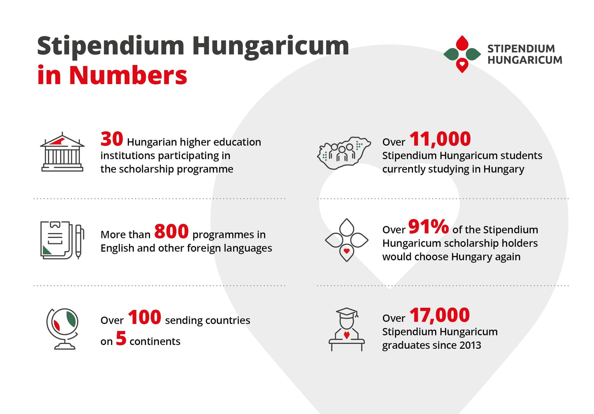 Stipendium Hungaricum