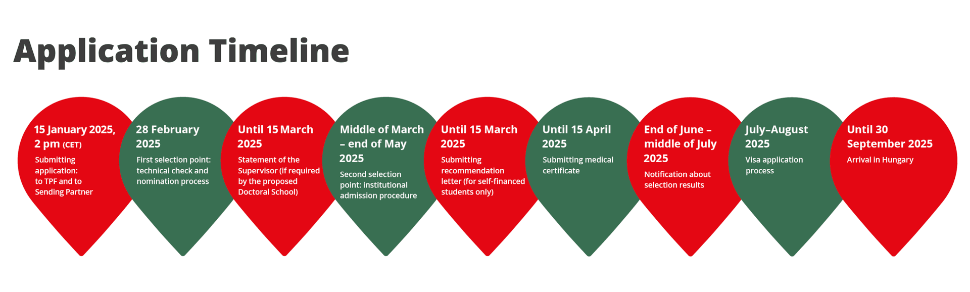 Timeline Stipendium Hungaricum
